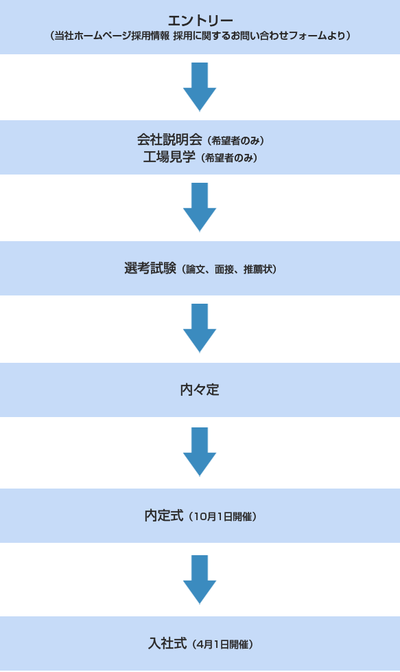 大卒・院卒の採用の流れ